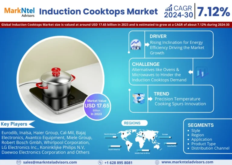 Induction Cooktops Market Unleashed: USD 17.65 BILLION IN 2023 Projections for 2030, With a Striking CAGR of 7.12% – MarkNtel Advisors