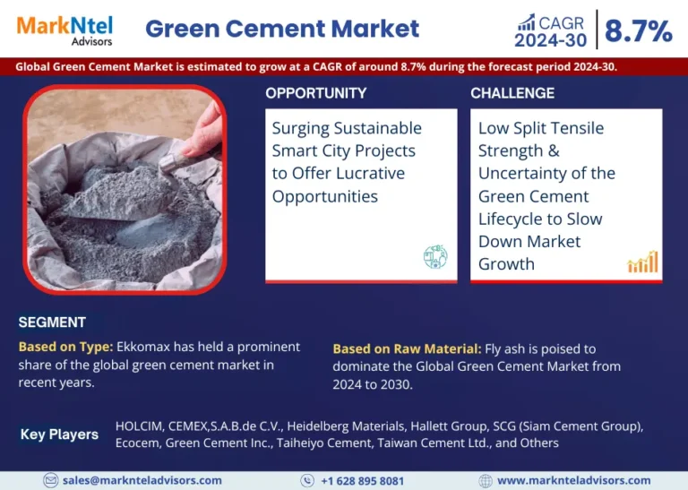 Green Cement Market Thrives, Anticipates 8.7% CAGR Growth by 2030