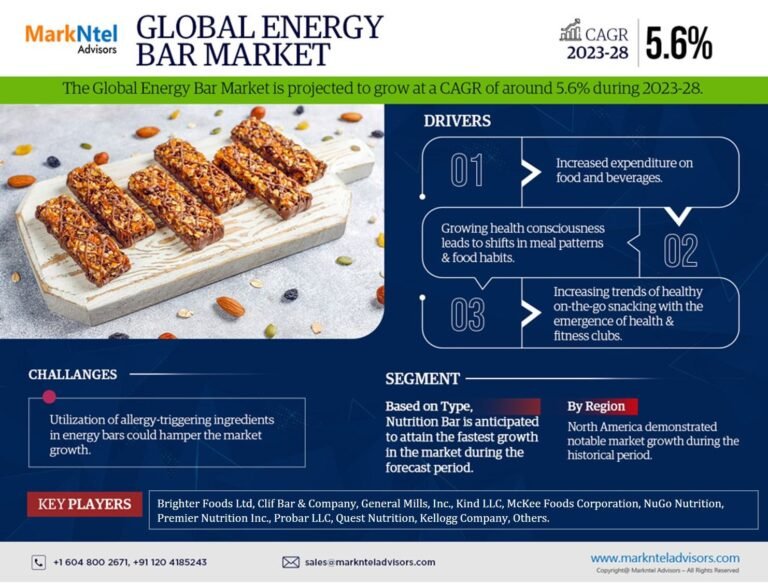 Energy Bar Market Analysis 2028 | Biggest Innovation with Top Growing Companies