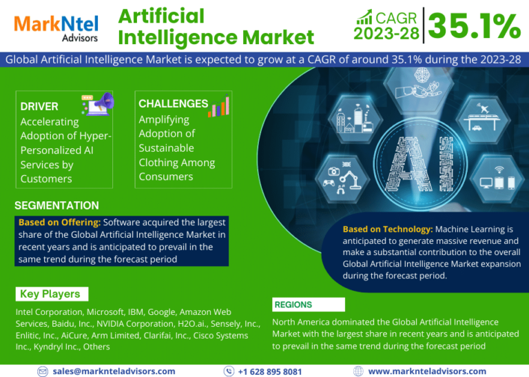 Artificial Intelligence Market Research Report: In-Depth Qualitative