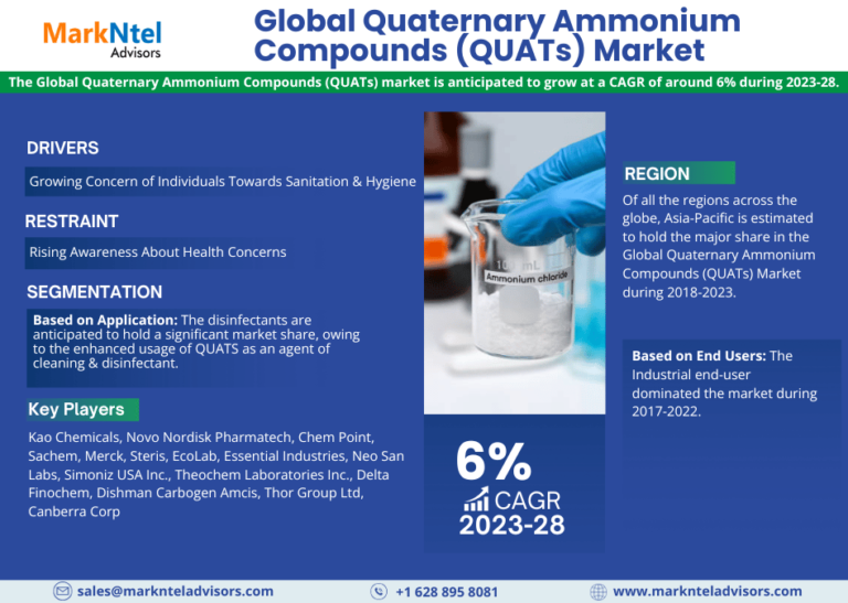 Quaternary Ammonium Compounds (QUATs) Market Thrives, Anticipates 6% CAGR Growth by 2028