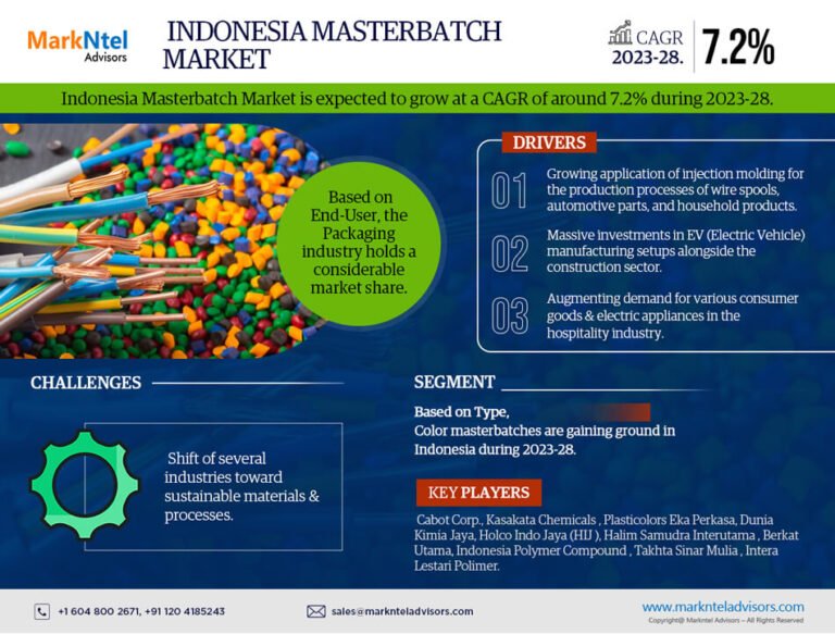 Indonesia Masterbatch Market Gears Up for a 7.2% CAGR Ride in 2023-28