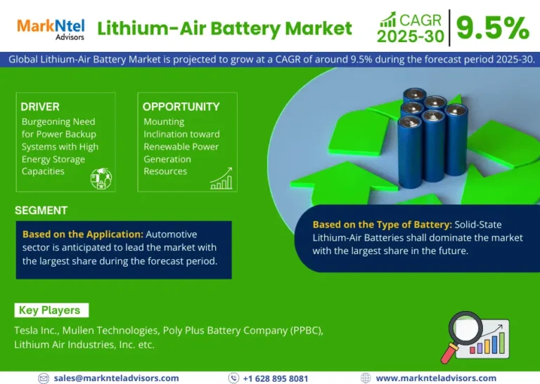Lithium-Air Battery Market Thrives, Anticipates 9.50% CAGR Growth by 2030