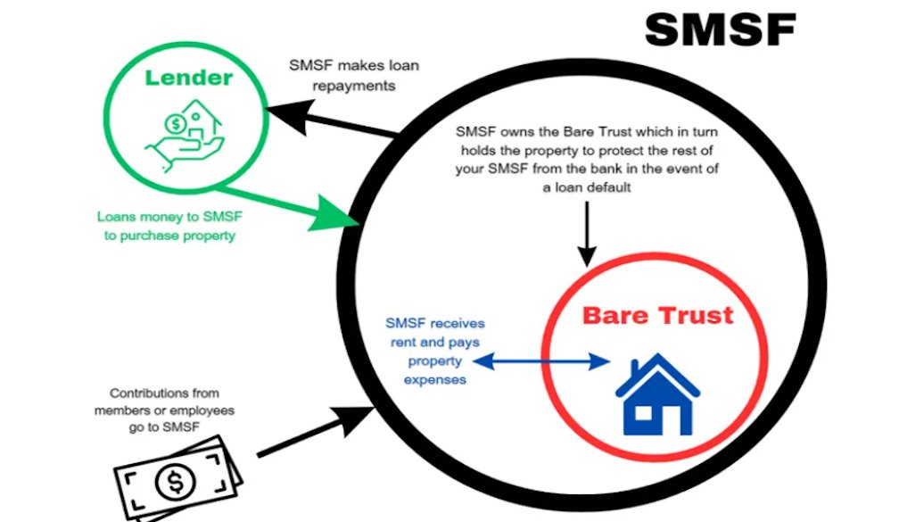 Living in an SMSF Property