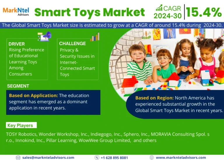 Smart Toys Market Expects CAGR Growth to Approx. 15.4% by 2030