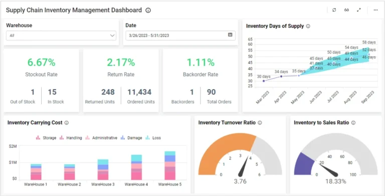 Supply Chain Dashboard Template: Streamlining Operations